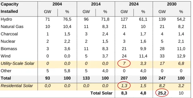 Table 1 Energy Expansion plan according to the 2004 and 2014 published Targets  Capacity  Installed  2004  2014  2024  2030  GW  %  GW  %  GW  %  GW  %  Hydro  71  76,5  96  71,8  127  61,1  139  54,2  Natural Gas  10  10,4  11  8,3  21  10  21  8,2  Charc