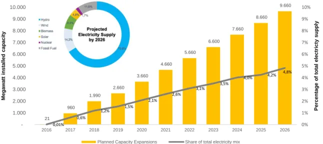 Figure 5 EPE 10-Year Solar Expansion Plan, 2016 - 2026  