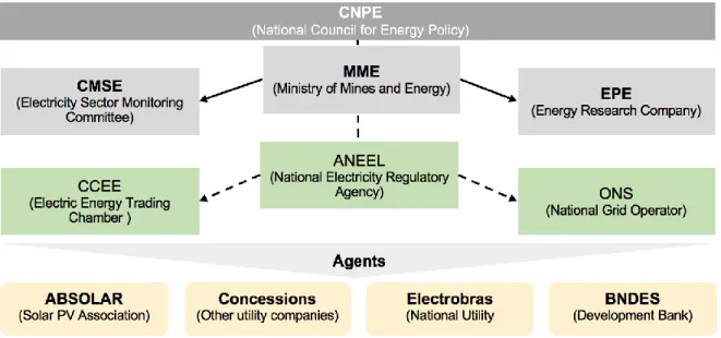 Figure 6 Institutional structure of the Brazilian Electric Sector 