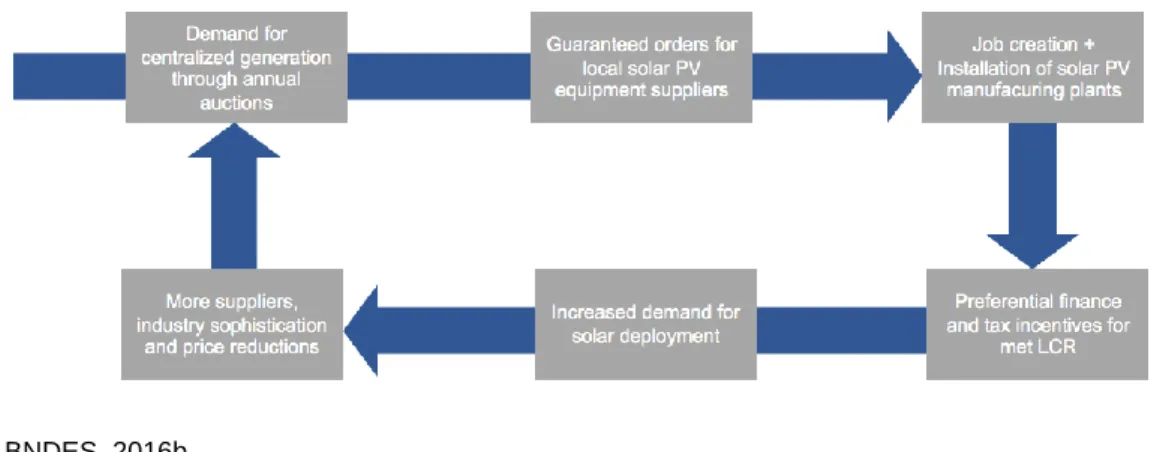 Figure 7 The progressive nationalization plan for solar PV in Brazil 
