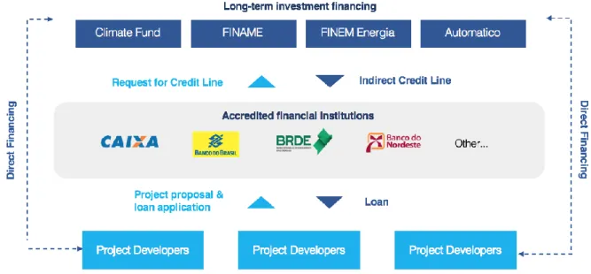 Figure 8 Operational structure of BNDES funding support 