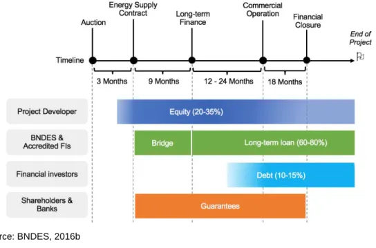 Figure 9 Project finance structure for infrastructure projects  
