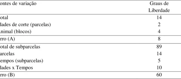 Tabela 1. Análise de variância para o delineamento de blocos ao acaso com parcelas  subdivididas 