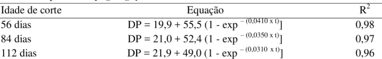 Tabela  5.  Valores  médios  de  degradabilidade  ruminal  e  degradabilidade  efetiva  da  matéria seca dos fenos do capim Andropogon gayanus colhido aos 56, 84 e 112 dias de  idade