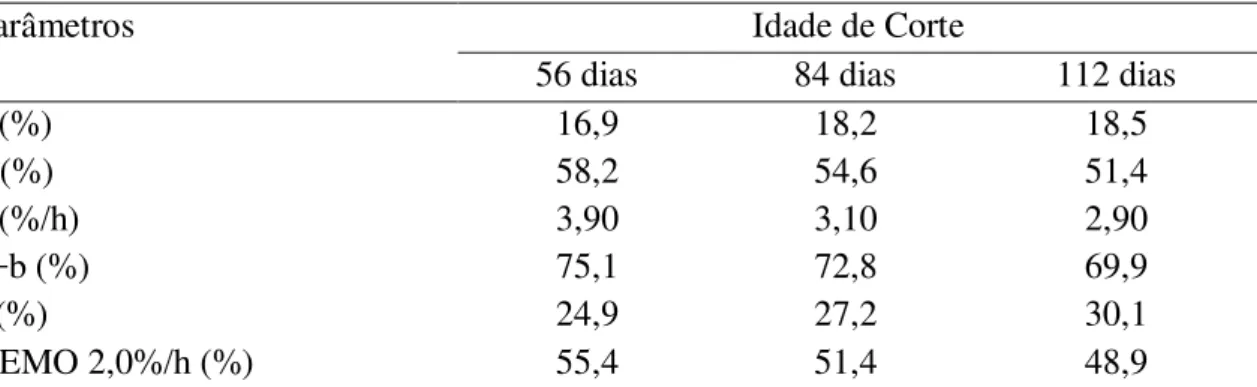 Tabela  8.  Valores  médios  de  degradabilidade  ruminal  e  degradabilidade  efetiva  da  matéria orgânica dos fenos do capim Andropogon gayanus colhido aos 56, 84 e 112 dias  de idade