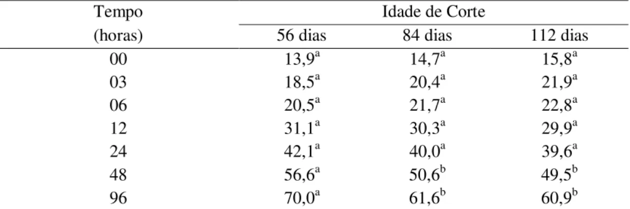 Tabela 15. Desaparecimento ruminal médio (%) da fibra em detergente ácido dos fenos  do capim Andropogon gayanus colhido aos 56, 84 e 112 dias de crescimento