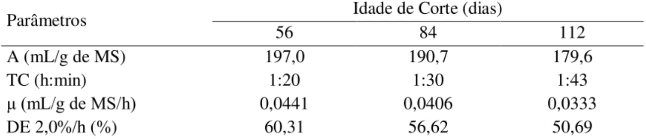 Tabela 21. Parâmetros da cinética de fermentação ruminal e degradabilidade efetiva da  matéria seca do feno de capim Andropogon gayanus colhido aos 56, 84 e 112 dias de  crescimento