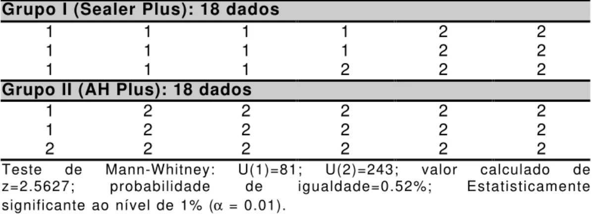 Tabela 5  – Identificação da amostra:  Selamento  Apical.  Compara- Compara-ção entre o Grupo I (Sealer Plus) e o Grupo II (AH Plus)