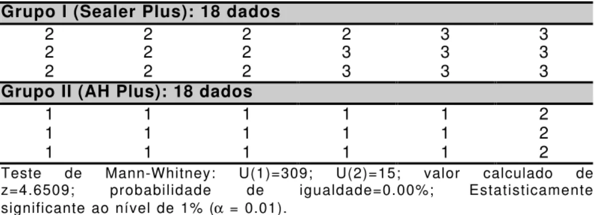 Tabela 7  – Identificação  da  amostra:  Infiltrado Inflamatório. Com - -paração entre o Grupo I (Sealer Plus) e o Grupo II (AH  Plus)