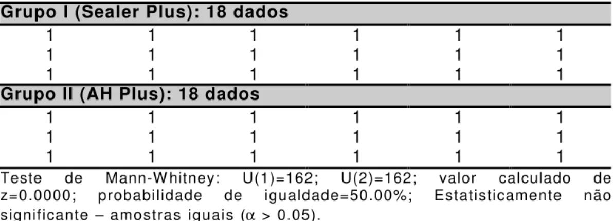 Tabela 15  – Identificação  da  amostra:  Reabsorção  Óssea.  Com - -paração entre o Grupo I (Sealer Plus) e o Grupo II (AH  Plus)