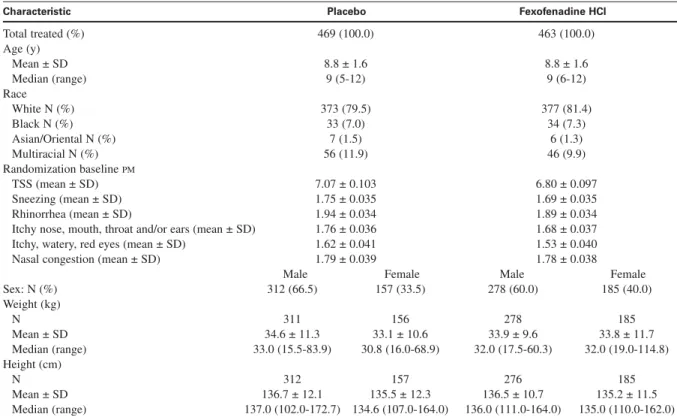 TABLE I. Demographic and baseline characteristics for modified intention-to-treat population