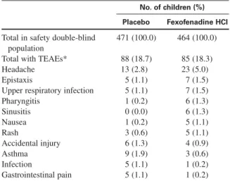 TABLE II. Treatment emergent adverse events (&gt;1%)—