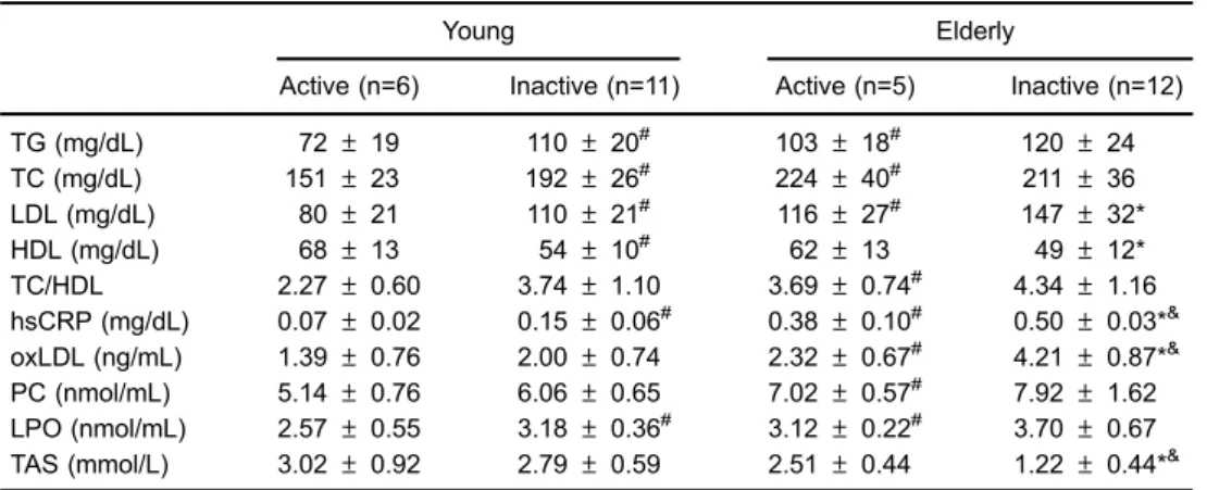 Table 3. Relationships between common cardiovascular disease (CVD) risk factors and oxidative stress markers.