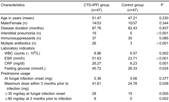 Table 1. Demographic and clinical characteristics of patients with connective tissue disease associated with invasive pulmonary fungal infection (CTD-IPFI) and patients with CTD only (control group).