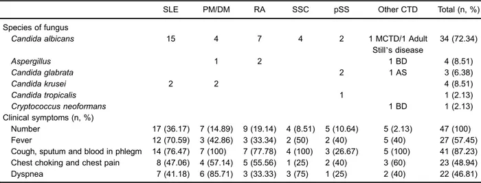 Table 3. Logistic regression analysis of risk factors of patients with connective tissue disease (CTD) associated with invasive pulmonary fungal infection.