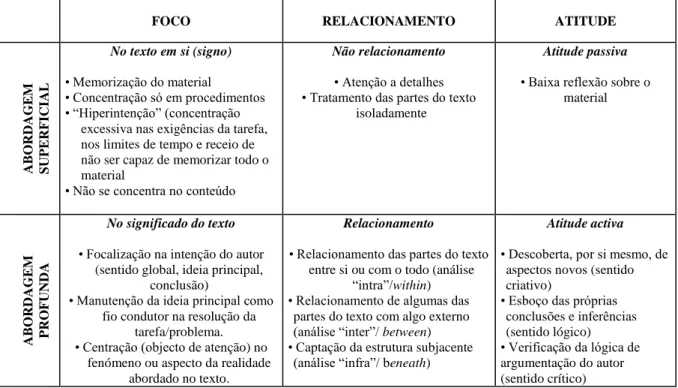 Figura 2 – Correspondência entre Abordagens à Aprendizagem e Percepção do Curso ABORDAGENSÀ APRENDIZAGEM