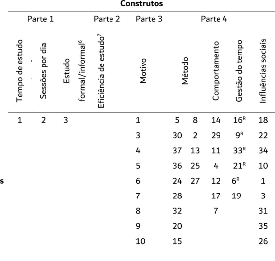 Figura 6 Itens por construto SRPBS 