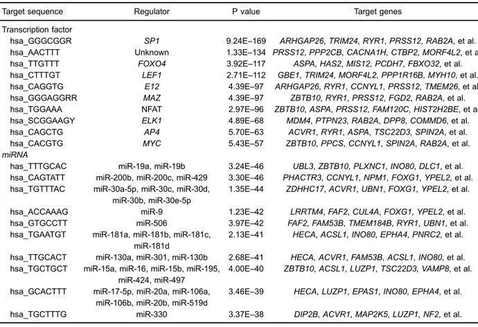 Table 2. Top 10 potential transcription factors and miRNAs of differentially expressed genes (DEGS) in dilated cardiomyopathy.