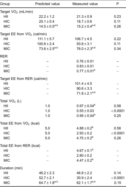 Table 4. Predicted and measured values of oxygen uptake ( :
