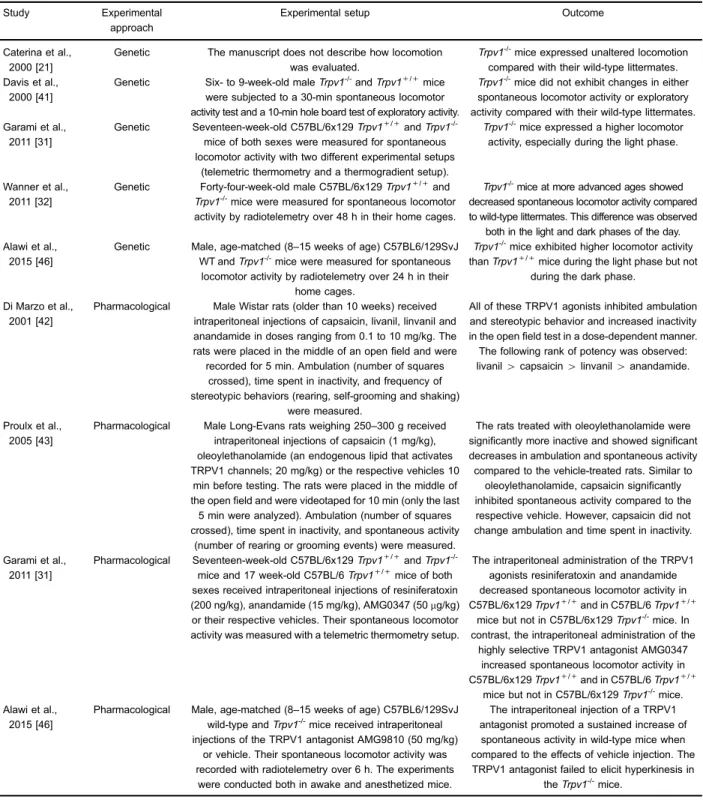 Table 1. Association between the transient receptor potential vanilloid type 1 (TRPV1) channel and spontaneous locomotor activity.