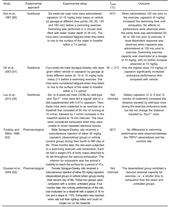Table 2. Association between the transient receptor potential vanilloid type 1 (TRPV1) channel and physical (aerobic) performance.