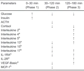Table 3. Variation of blood levels of cytokines during an oral glucose tolerance test.