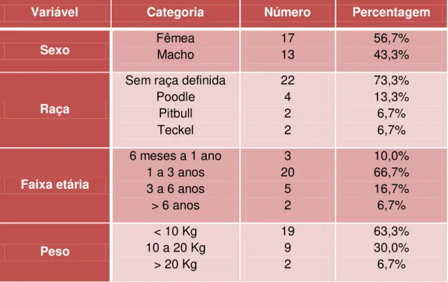 Tabela 1 - Distribuição quanto ao sexo, raça, faixa etária e peso de 30 cães  naturalmente infectados por Leishmania  sp