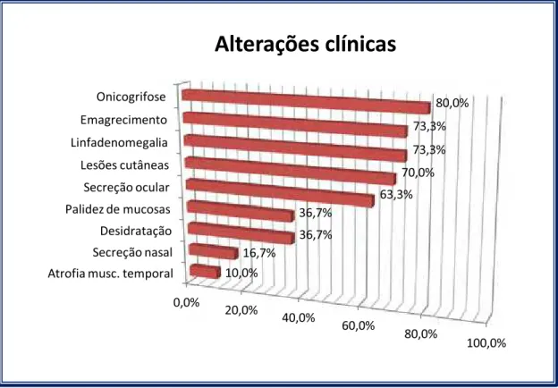 FIGURA 3  -  Percentagem  das  principais alterações clínicas observadas em  30 cães naturalmente acometidos por leishmaniose visceral