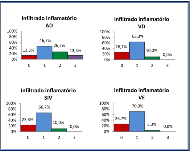 FIGURA 6 - Representação gráfica das intensidades de infiltrado inflamatório  observadas no átrio direito (AD), ventrículo direito (VD), septo  interventricular (SIV) e ventrículo esquerdo (VE) de cães  naturalmente acometidos por leishmaniose visceral, ex