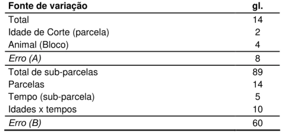 Tabela  01  –  Desaparecimento  in  situ  da  matéria  seca  (MS)  do  feno  de  Brachiaria  decumbens ceifado nas idades de 56, 84 e 112 dias