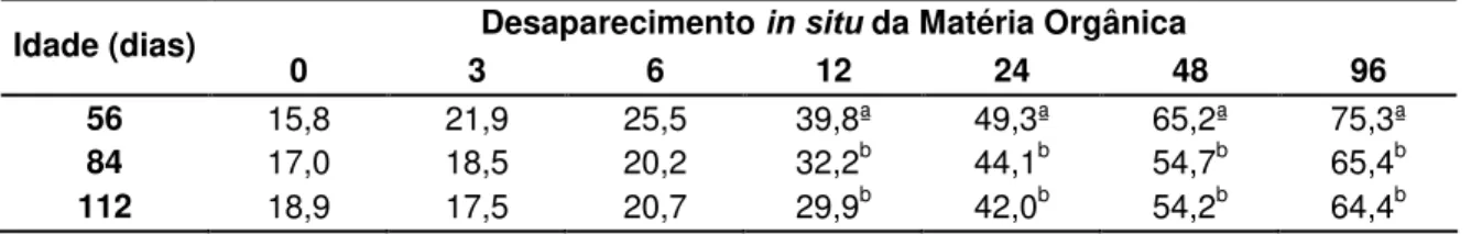 Tabela 03 – Desaparecimento in situ da matéria orgânica (MO) do feno de Brachiaria  decumbens ceifado em três diferentes idades 