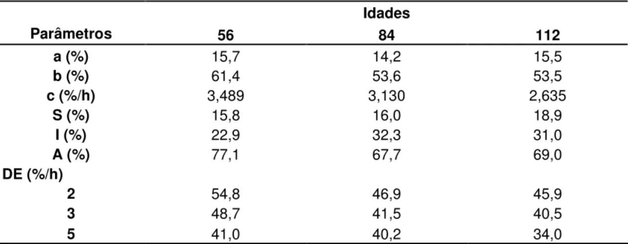 Tabela 04 – Parâmetros de degradabilidade da Matéria Orgânica do feno de Brachiaria  decumbens  ceifado  nas  idades  de  56,  84  e  112  dias  de  crescimento  de  acordo  com  a  equação proposta por Ørskov  e McDonald  (1979)