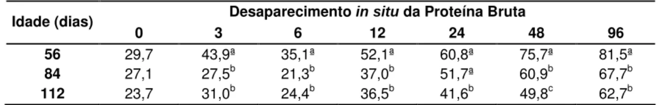 Tabela  05  –  Desaparecimento  in  situ  da  proteína  bruta  (PB)  do  feno  de  Brachiaria  decumbens feito com as plantas cortadas aos 56, 84 e 112 dias de crescimento