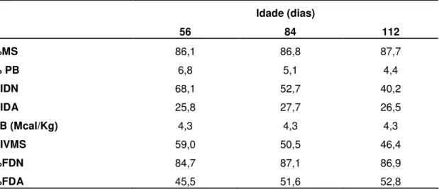 Tabela 01. Valores de Matéria Seca (MS), proteína bruta (PB), compostos nitrogenados  insolúveis  em  detergente  neutro  (NIDIN)  e  compostos  nitrogenados  insolúveis  em  detergente ácido (NIDA) sobre o teor de nitrogênio total, valores de energia brut