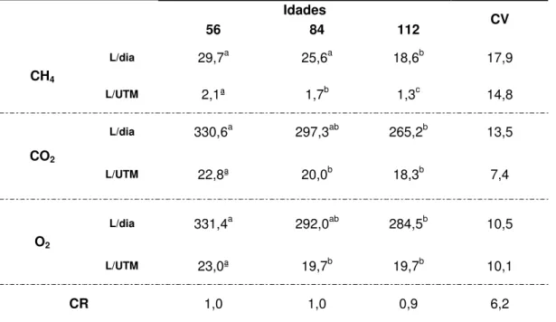 Tabela 06 – Produção de metano (CH 4 ) e gás carbônico (CO 2 ) e consumo de oxigênio  (O 2 ) em litros por dia (L/dia) e em litros por unidade de tamanho metabólico (UTM) por  dia  (L/UTM/dia)  e  quociente  respiratório  (CR)  de  carneiros  alimentados  