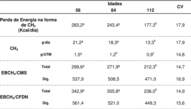 Tabela 07 – Perda de energia bruta na forma de metano (Kcal/dia), formação de metano  (CH 4 ) em gramas por dia (g/dia) e gramas por Unidade de Tamanho Metabólico (UTM)  (g/UTM), perda de energia bruta na forma de CH 4  (EBCH 4 ), em Kcal, pelo consumo de 