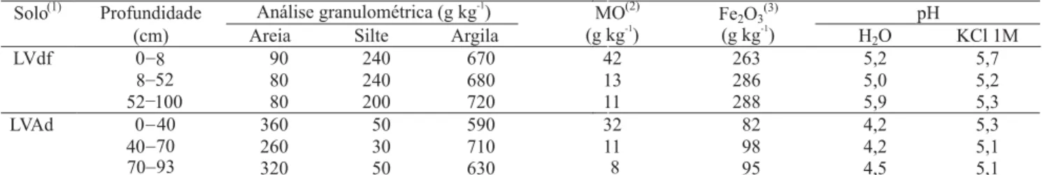 Tabela 1. Características físico-químicas dos solos estudados, de acordo com Souza (1983).