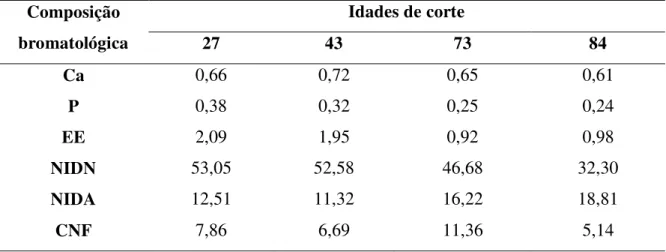 Tabela 4  – Teores de cálcio (Ca), fósforo (P), extrato etéreo (EE), nitrogênio insolúvel em  detergente neutro (NIDN), nitrogênio insolúvel em detergente ácido (NIDA) e carboidrato  não fibroso (CNF) em % da matéria seca dos fenos de Tifton 85 cortados ao
