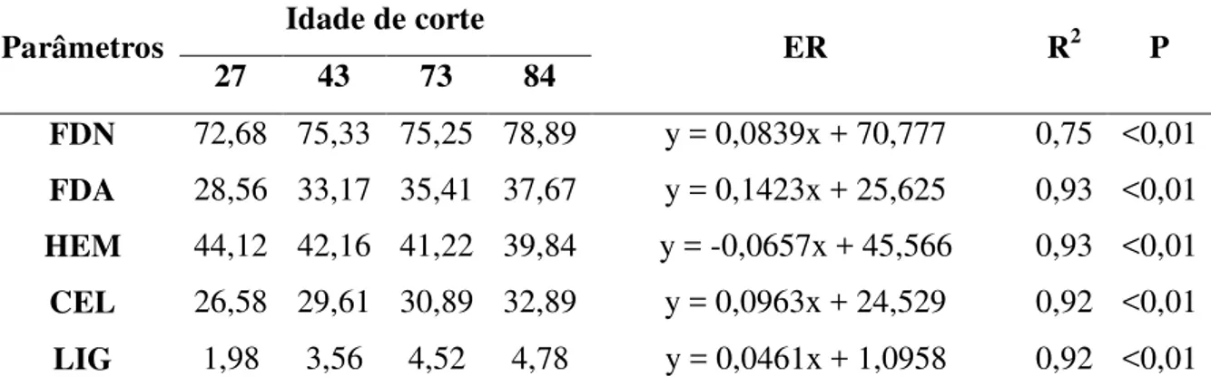 Tabela 6  – Equações de regressão (ER) em função da idade de corte e valores médios dos  teores  de  fibra  insolúvel  em  detergente  neutro  (FDN,  %  da  MS),  fibra  insolúvel  em  detergente ácido (FDA, % da MS), hemiceluloses (HEM, % da MS), celulose