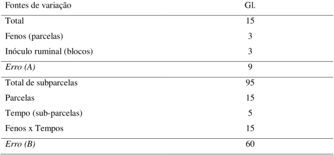 Tabela  1  –  Análise  de  variância  para  o  delineamento  de  blocos  ao  acaso  com  parcelas  subdivididas