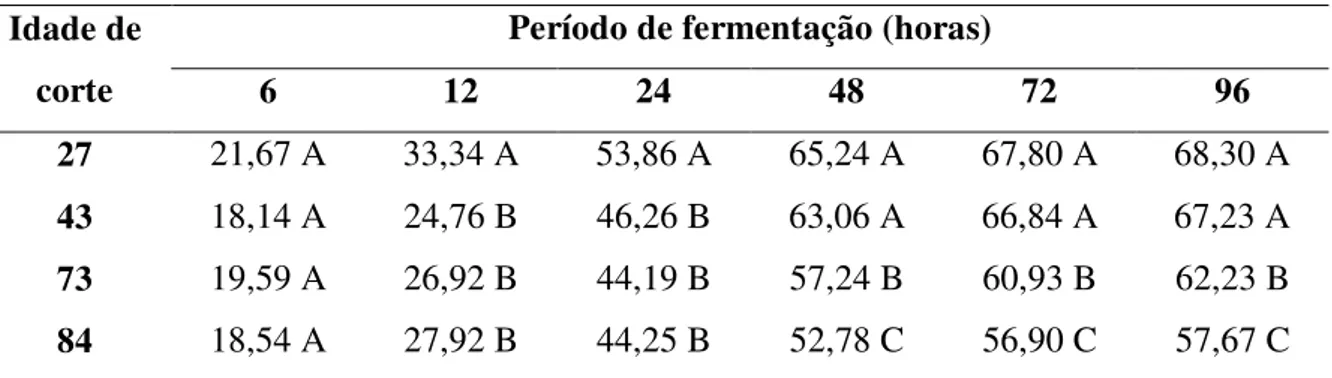 Tabela 3  – Degradabilidade da matéria seca em porcentagem (%), após 6, 12, 24, 48, 72 e  96 de fermentação dos fenos de Tifton 85 cortados aos 27, 43, 73 e 84 dias