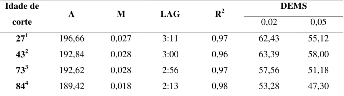 Tabela  4  –  Parâmetros  da  cinética  de  fermentação  ruminal  e  degradabilidade  efetiva  da  matéria seca (DEMS) dos fenos de Tifton 85 cortados aos 27, 43, 73 e 84 dias