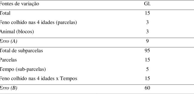 Tabela  1  –  Análise  de  variância  para  o  delineamento  de  blocos  ao  acaso  com  parcelas  subdivididas