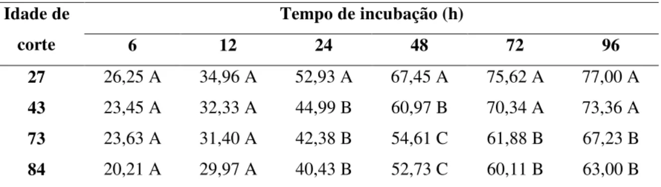 Tabela  2  –  Valores  médios  de  degradabilidade  ruminal  da  matéria  seca  (DRMS)  em  porcentagem (%) dos fenos de Tifton 85 cortados aos 27, 43, 73 e 84 dias
