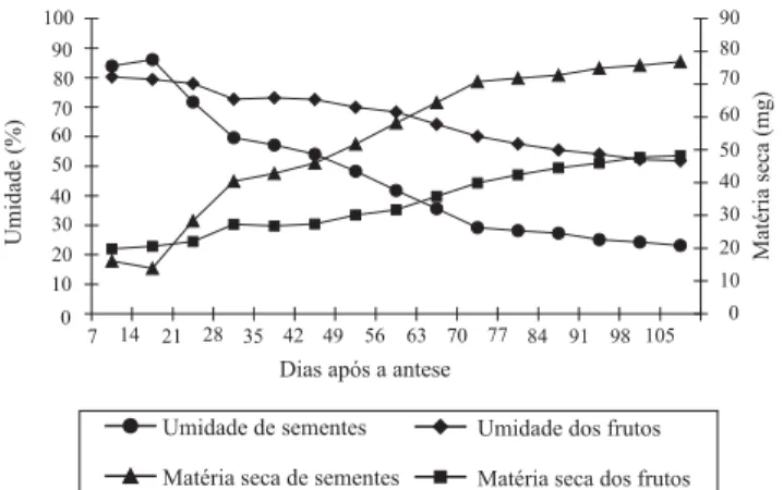 Tabela 2. Coeficientes de correlação simples (r) entre diâmetro (DF), massa (M), teor de água (TAF) e matéria seca dos frutos (MSF); teor de água (TAS) e matéria seca (MSS) de sementes; massa de 1.000 sementes (MMS); germinação (GERM); índice de velocidade