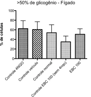 Gráfico  3:  Resultados  das  análises  do  fígado  nos  diferentes  grupos,  com  células  contendo &gt;50% de glicogênio
