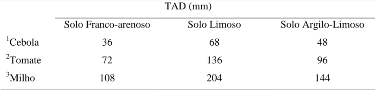 Figura  2.4  –  Variação  da  humidade  do  solo  com  o  potencial  mátrico  (Oliveira,  2003)