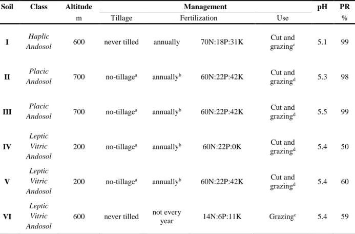 Table 2.1 - Soils Class (WRB, 2006), management practices, pH and Phosphorus Retention index (PR) of the soils  under study