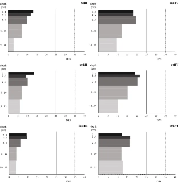 Figure 2.4 - Degree of phosphorus saturation (DPS) profile stratification of the top 15 cm layer of the six soils studied; 