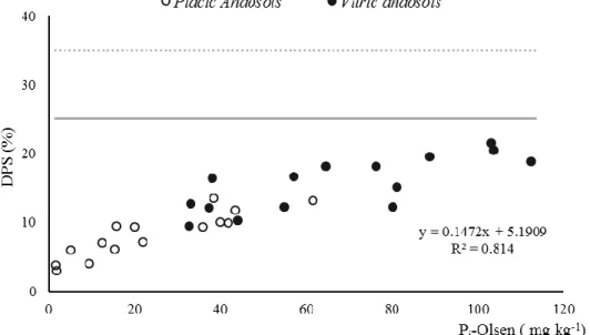 Figure 2.5 - Correlation between P i -Olsen versus Degree of P Saturation (DPS), in solid line the critical DPS limit of  25 % (van der Zee et al., 1988) and in dashed line 35 % used by De Bolle et al
